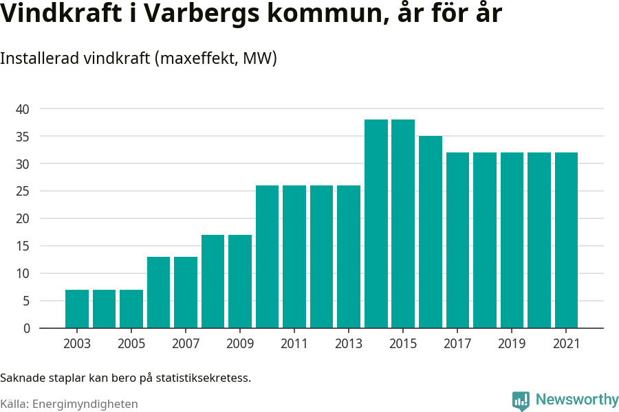 stapeldiagram som visar den totala installerade effekten från år till år.