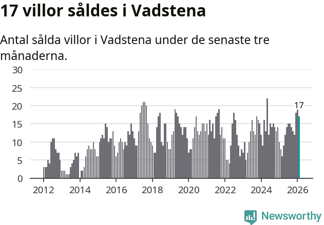 Graf: Antal sålda villor i Vadstena kommun