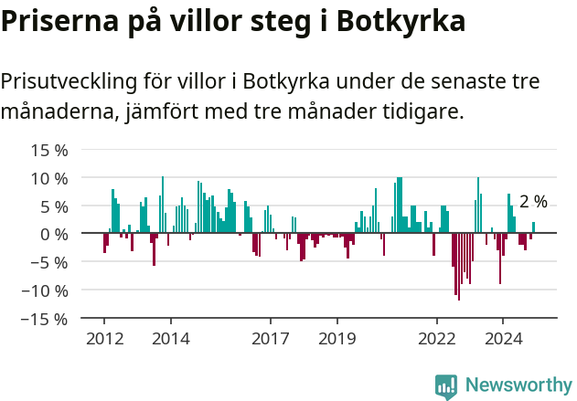 Graf: Prisutveckling för villor i Botkyrka kommun