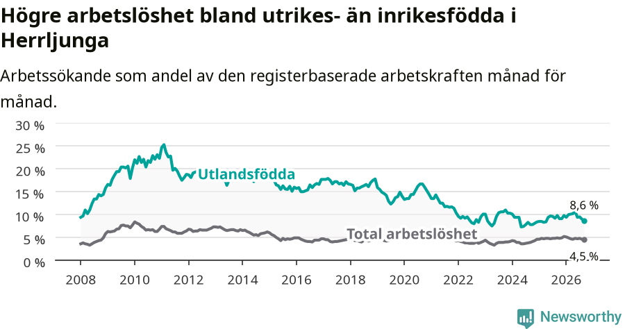 Graf: Skillnad i arbetslöshet mellan utrikesfödda och hela befolkningen i Herrljunga kommun