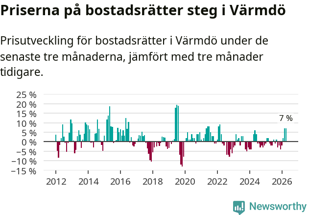 Graf: Prisutveckling för bostadsrätter i Värmdö kommun