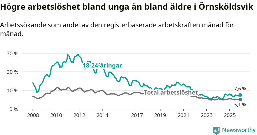 Graf: Skillnad i arbetslöshet mellan unga och hela befolkningen i Örnsköldsviks kommun