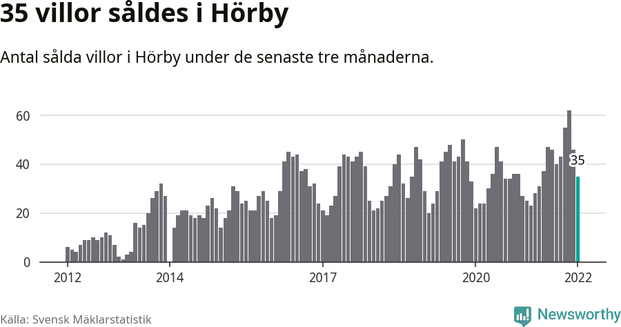 Graf: Antal sålda villor i Hörby kommun