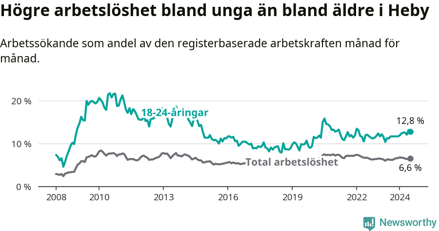 Graf: Skillnad i arbetslöshet mellan unga och hela befolkningen i Heby kommun