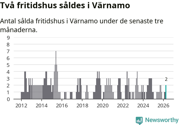 Graf: Antal sålda fritidshus i Värnamo kommun