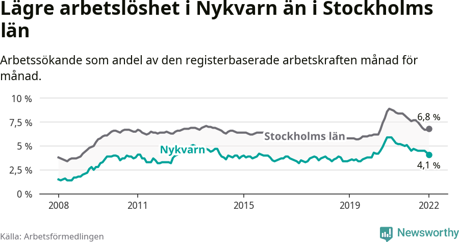 Graf: Arbetslöshet i Nykvarns kommun och Stockholms län