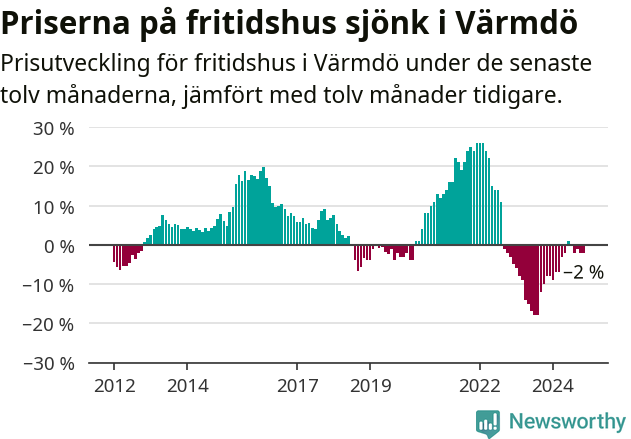 Graf: Prisutveckling för fritidshus i Värmdö kommun