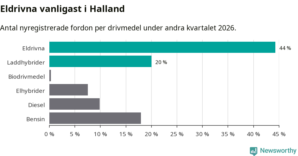 Graf: Antal nyregistrerade fordon per drivmedel