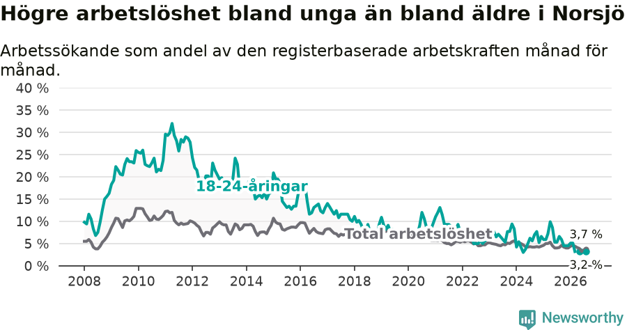Graf: Skillnad i arbetslöshet mellan unga och hela befolkningen i Norsjö kommun