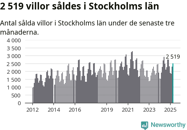 Graf: Antal sålda villor i Stockholms län