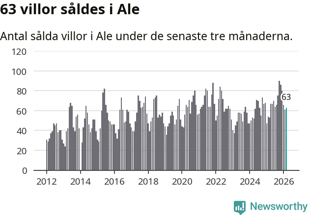 Graf: Antal sålda villor i Ale kommun