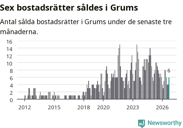 Graf: Antal sålda bostadsrätter i Grums kommun