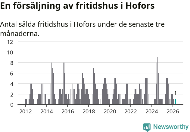 Graf: Antal sålda fritidshus i Hofors kommun
