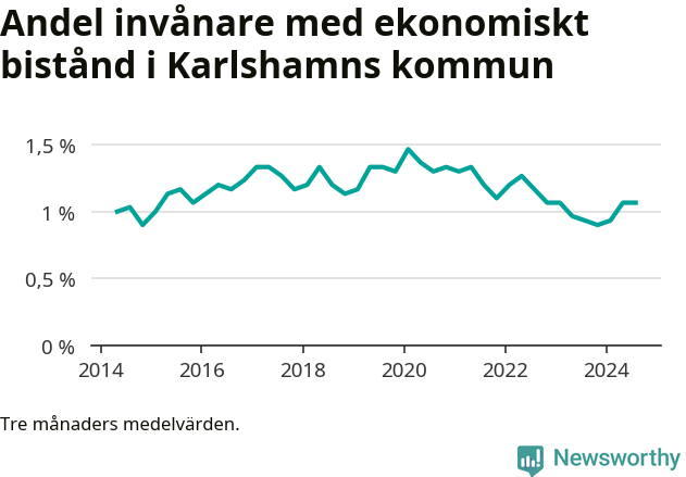 Graf över andelen biståndstagare per tremånadersperiod
