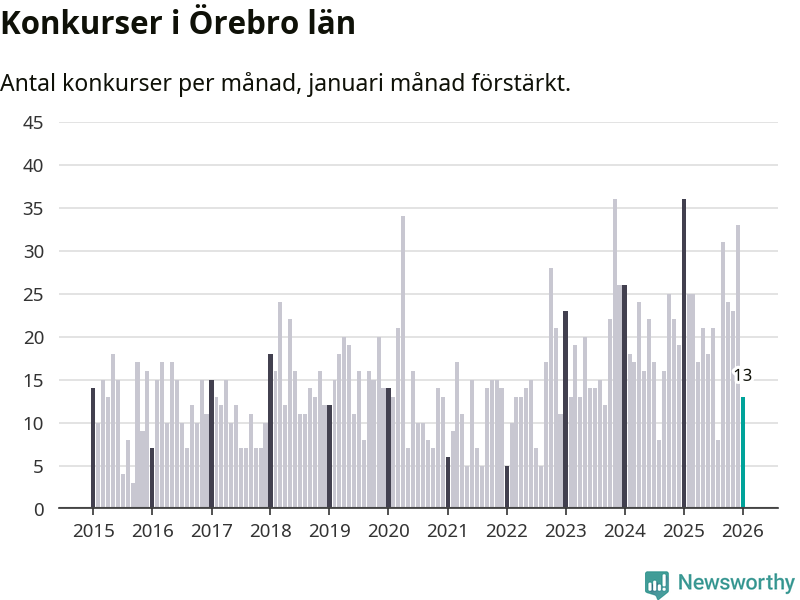 Graf: Antal konkurser per månad i Örebro län