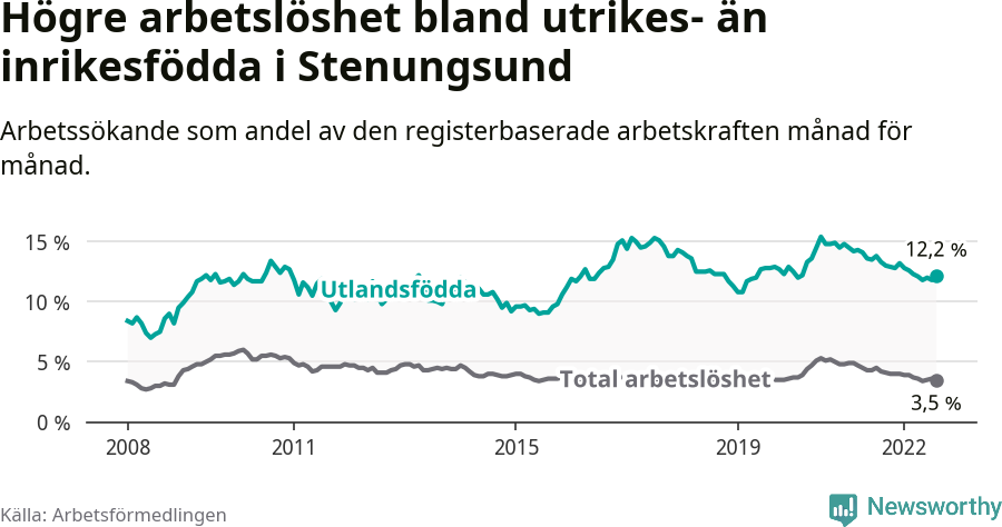 Graf: Skillnad i arbetslöshet mellan utrikesfödda och hela befolkningen i Stenungsunds kommun
