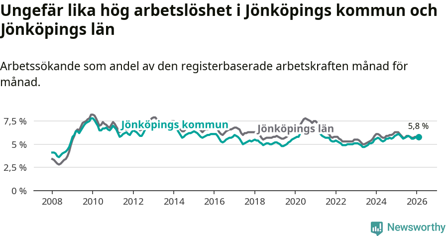 Graf: Arbetslöshet i Jönköpings kommun och Jönköpings län