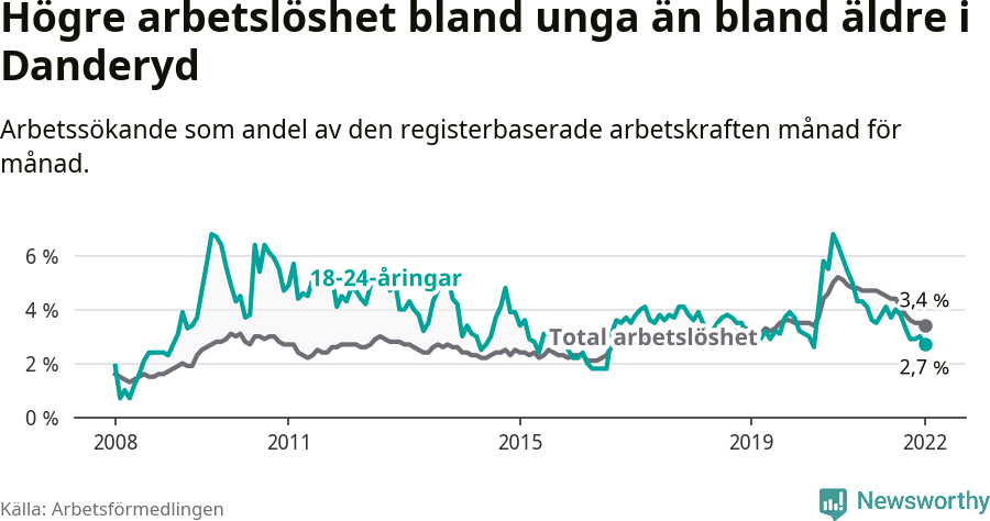 Graf: Skillnad i arbetslöshet mellan unga och hela befolkningen i Danderyds kommun