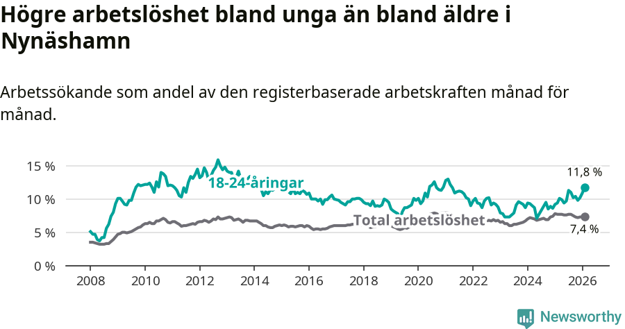 Graf: Skillnad i arbetslöshet mellan unga och hela befolkningen i Nynäshamns kommun