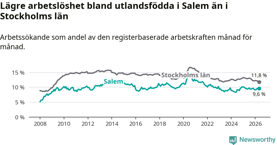 Graf: Arbetslöshet bland utrikesfödda i Salems kommun och Stockholms län