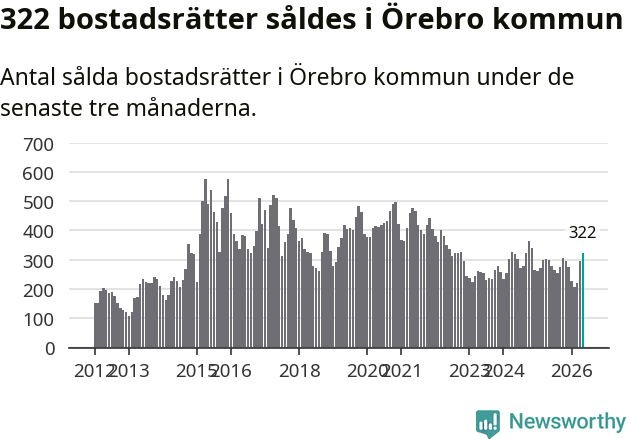 Graf: Antal sålda bostadsrätter i Örebro kommun