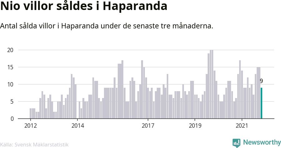Graf: Antal sålda villor i Haparanda kommun