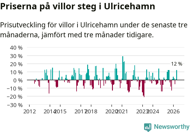 Graf: Prisutveckling för villor i Ulricehamns kommun