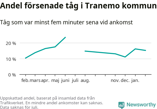Graf över andel försenade tåg per månad