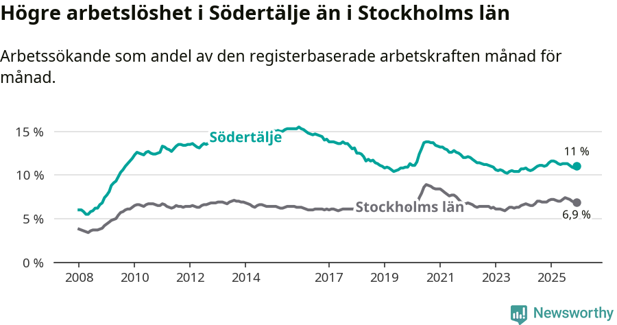 Graf: Arbetslöshet i Södertälje kommun och Stockholms län