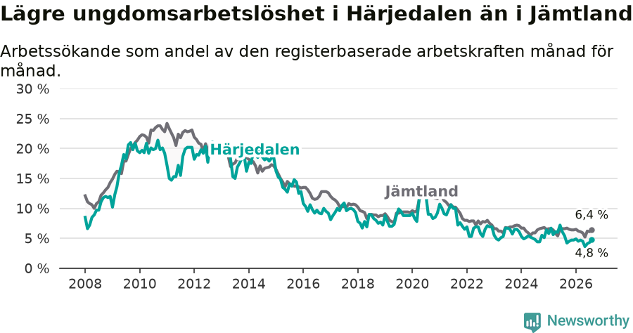 Graf: Arbetslöshet bland unga i Härjedalens kommun och Jämtlands län