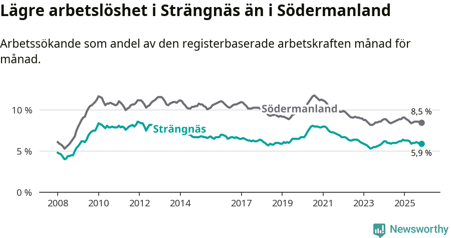 Graf: Arbetslöshet i Strängnäs kommun och Södermanlands län
