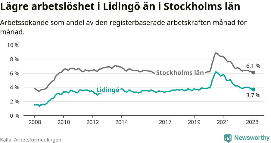 Graf: Arbetslöshet i Lidingö kommun och Stockholms län