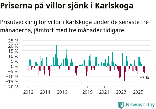 Graf: Prisutveckling för villor i Karlskoga kommun