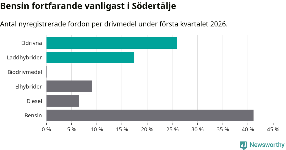 Graf: Antal nyregistrerade fordon per drivmedel