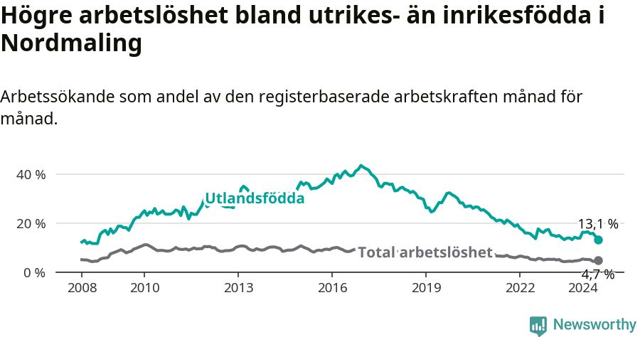Graf: Skillnad i arbetslöshet mellan utrikesfödda och hela befolkningen i Nordmalings kommun