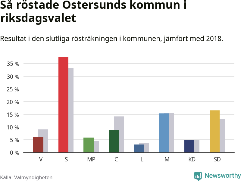 Graf: Så röstade Östersunds kommun i riksdagsvalet, jämfört med 2018