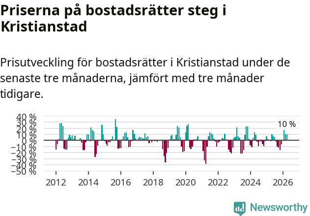 Graf: Prisutveckling för bostadsrätter i Kristianstads kommun