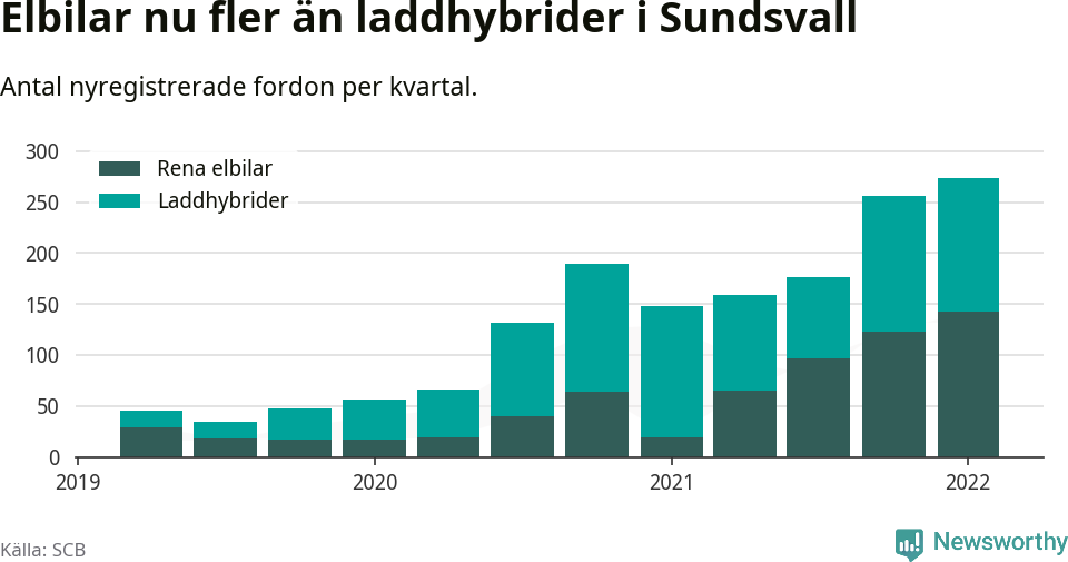 Graf: Antal nya laddhybrider och elbilar över tid