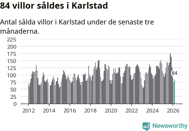 Graf: Antal sålda villor i Karlstads kommun