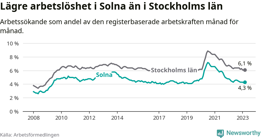 Graf: Arbetslöshet i Solna kommun och Stockholms län