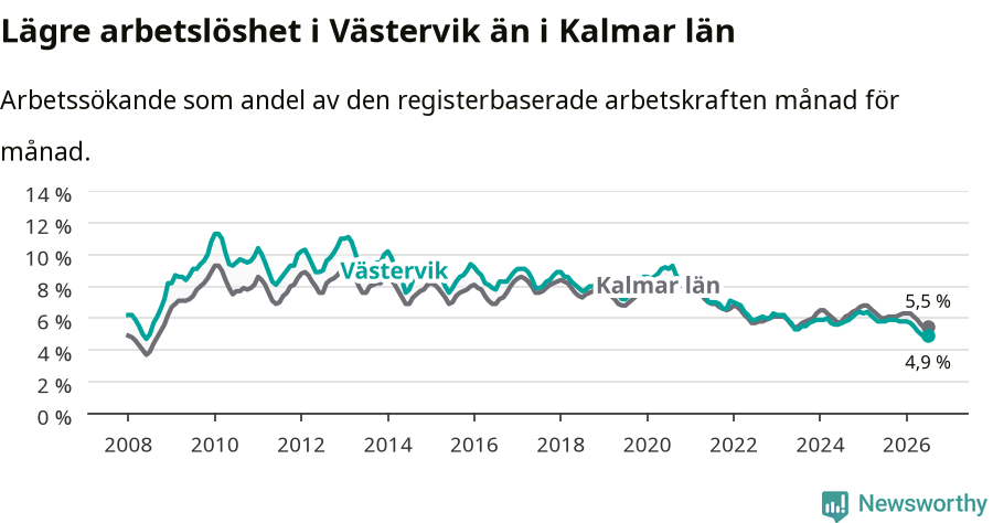Graf: Arbetslöshet i Västerviks kommun och Kalmar län