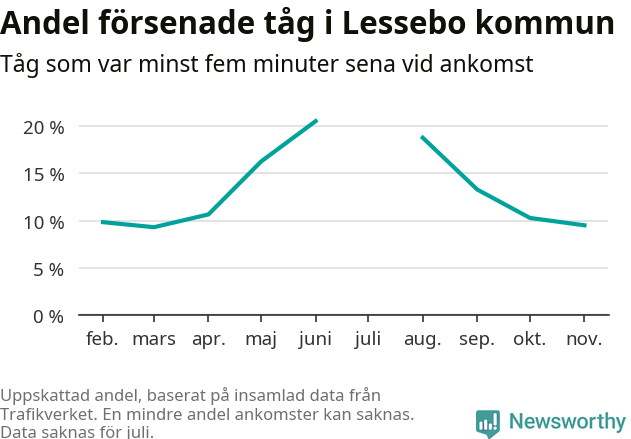Graf över andel försenade tåg per månad