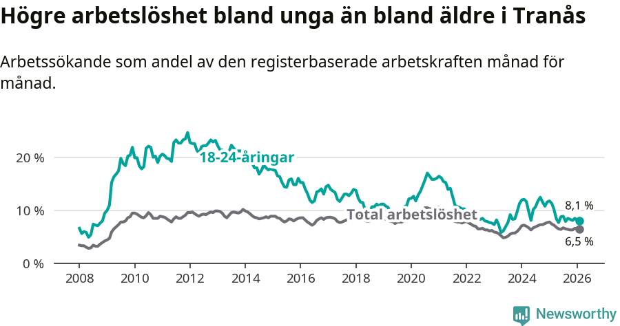 Graf: Skillnad i arbetslöshet mellan unga och hela befolkningen i Tranås kommun