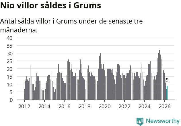 Graf: Antal sålda villor i Grums kommun