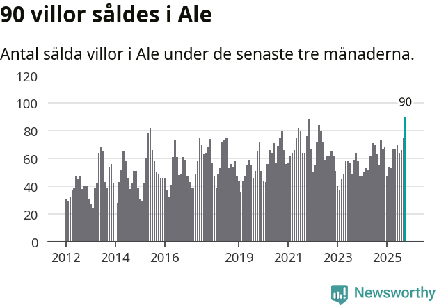 Graf: Antal sålda villor i Ale kommun