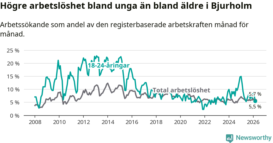Graf: Skillnad i arbetslöshet mellan unga och hela befolkningen i Bjurholms kommun