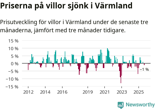 Graf: Prisutveckling för villor i Värmlands län