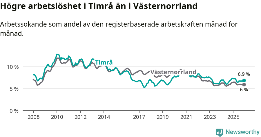 Graf: Arbetslöshet i Timrå kommun och Västernorrlands län