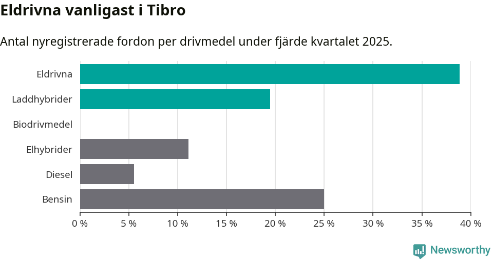 Graf: Antal nyregistrerade fordon per drivmedel