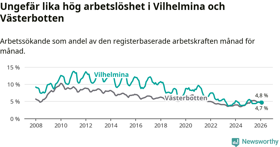 Graf: Arbetslöshet i Vilhelmina kommun och Västerbottens län